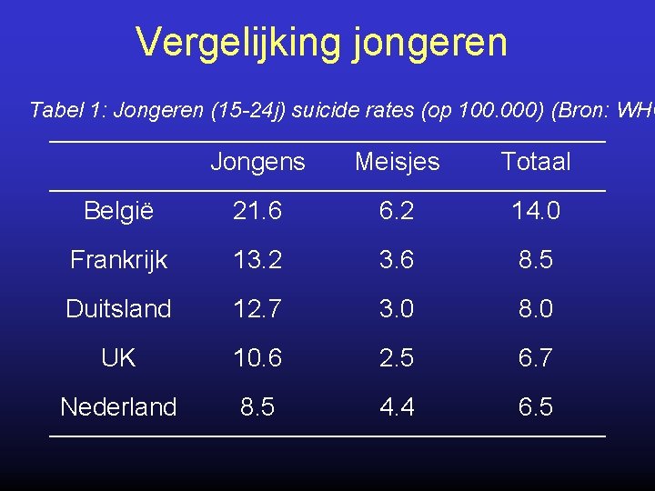 Vergelijking jongeren Tabel 1: Jongeren (15 -24 j) suicide rates (op 100. 000) (Bron: