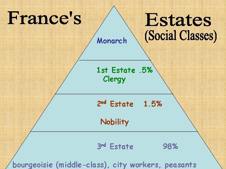 Monarch 1 st Estate. 5% Clergy 2 nd Estate 1. 5% Nobility 3 rd