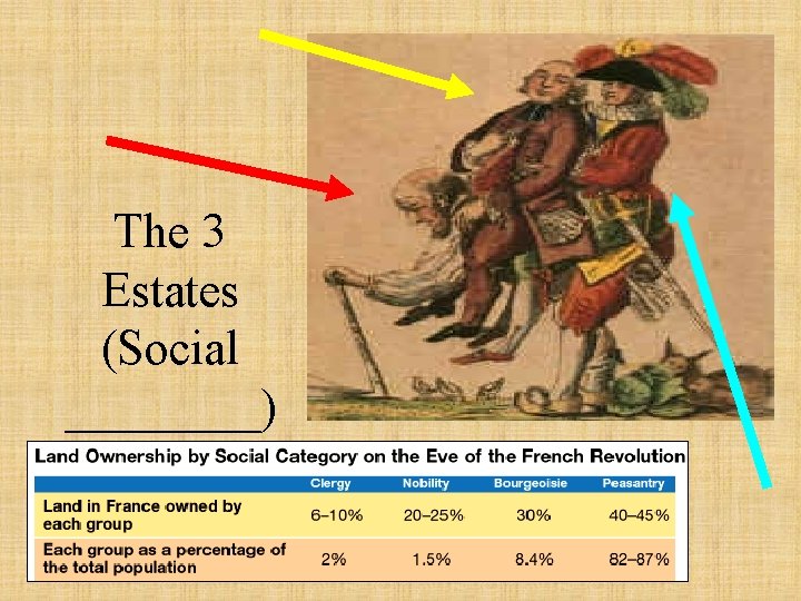 The 3 Estates (Social ____) 