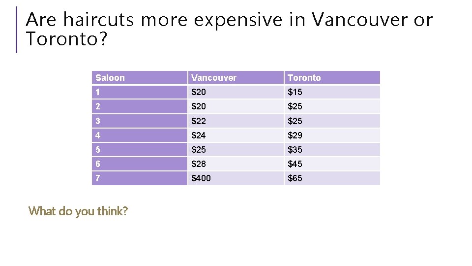 Are haircuts more expensive in Vancouver or Toronto? Vancouver Saloon Vancouver Toronto $20 1