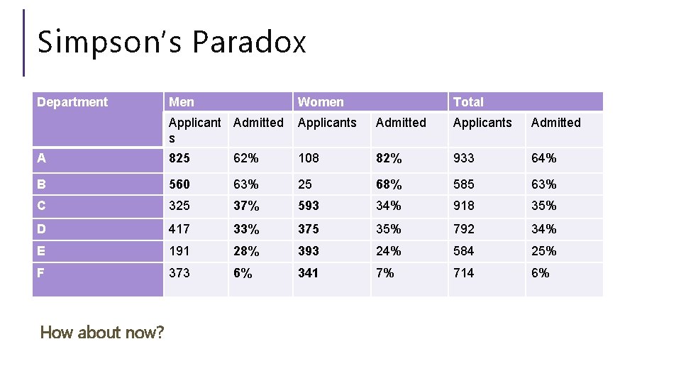 Simpson’s Paradox Department Men Women Applicant Admitted s Applicants Admitted A 825 62% 108