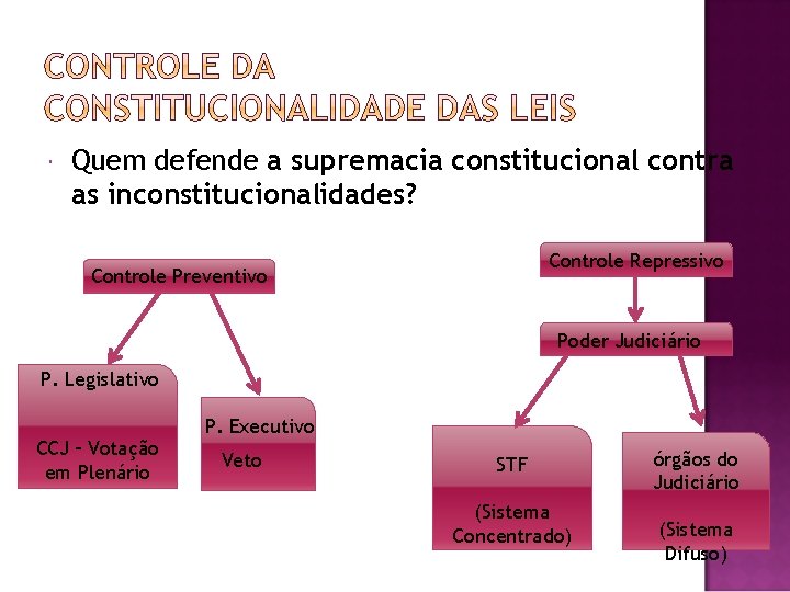  Quem defende a supremacia constitucional contra as inconstitucionalidades? Controle Repressivo Controle Preventivo Poder