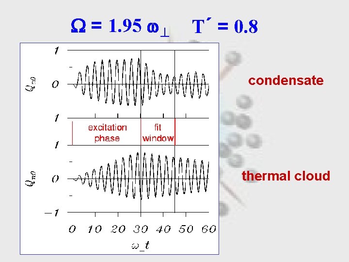  = 1. 95 T´ = 0. 8 condensate thermal cloud 