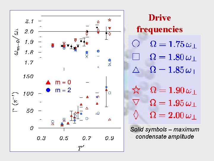 Drive frequencies Solid symbols – maximum condensate amplitude 