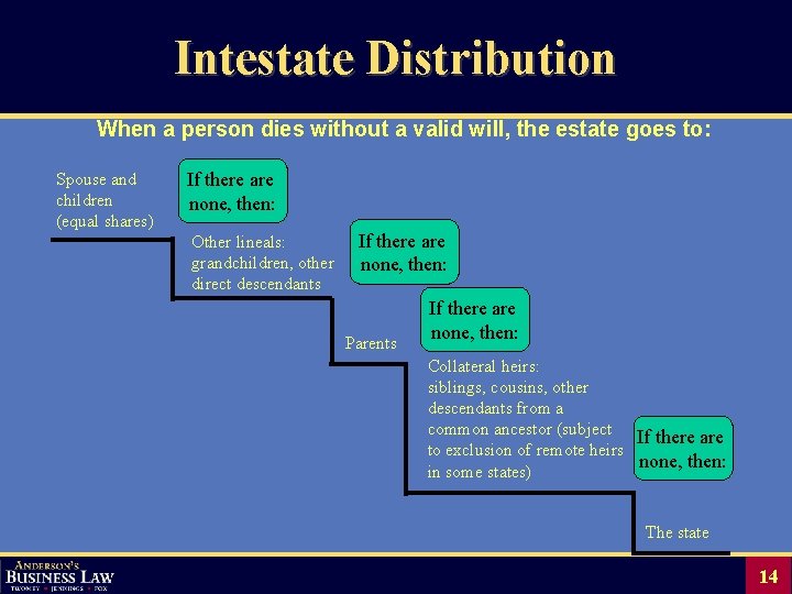 Intestate Distribution When a person dies without a valid will, the estate goes to: