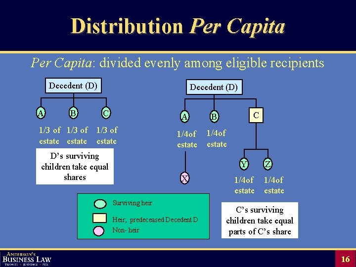 Distribution Per Capita: divided evenly among eligible recipients Decedent (D) A B Decedent (D)
