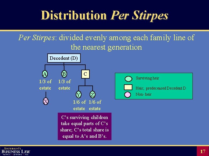 Distribution Per Stirpes: divided evenly among each family line of the nearest generation Decedent