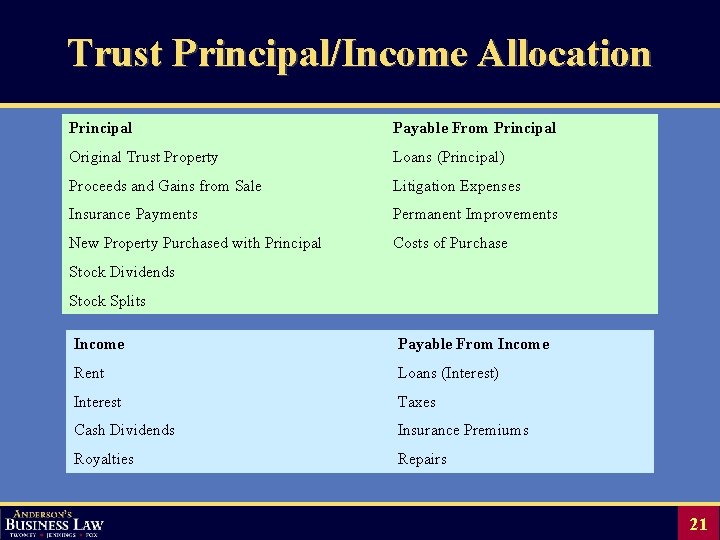 Trust Principal/Income Allocation Principal Payable From Principal Original Trust Property Loans (Principal) Proceeds and