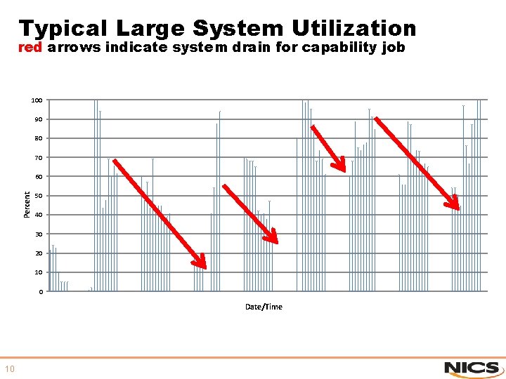 Typical Large System Utilization red arrows indicate system drain for capability job 100 90 Typical Large System Utilization red arrows indicate system drain for capability job 100 90