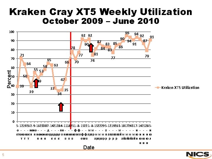 Kraken Cray XT 5 Weekly Utilization October 2009 – June 2010 100 90 80 Kraken Cray XT 5 Weekly Utilization October 2009 – June 2010 100 90 80