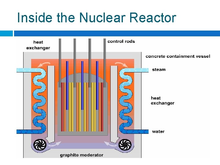 Inside the Nuclear Reactor 