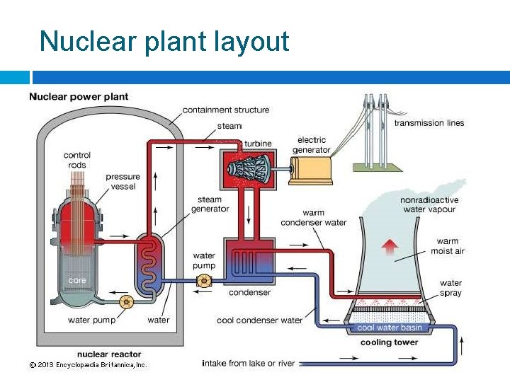 Nuclear plant layout 