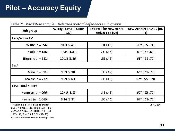 Pilot – Accuracy Equity Table 21. Validation sample – Released pretrial defendants sub-groups Average