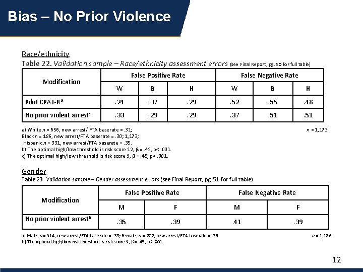 Bias – No Prior Violence Race/ethnicity Table 22. Validation sample – Race/ethnicity assessment errors