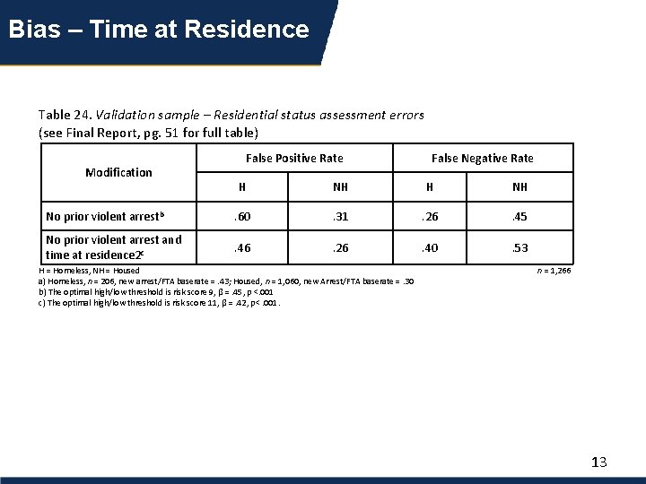 Bias – Time at Residence Table 24. Validation sample – Residential status assessment errors