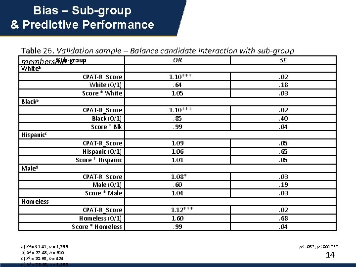 Bias – Sub-group & Predictive Performance Table 26. Validation sample – Balance candidate interaction