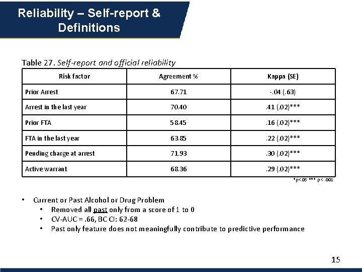 Reliability – Self-report & Definitions Table 27. Self-report and official reliability Risk factor Agreement