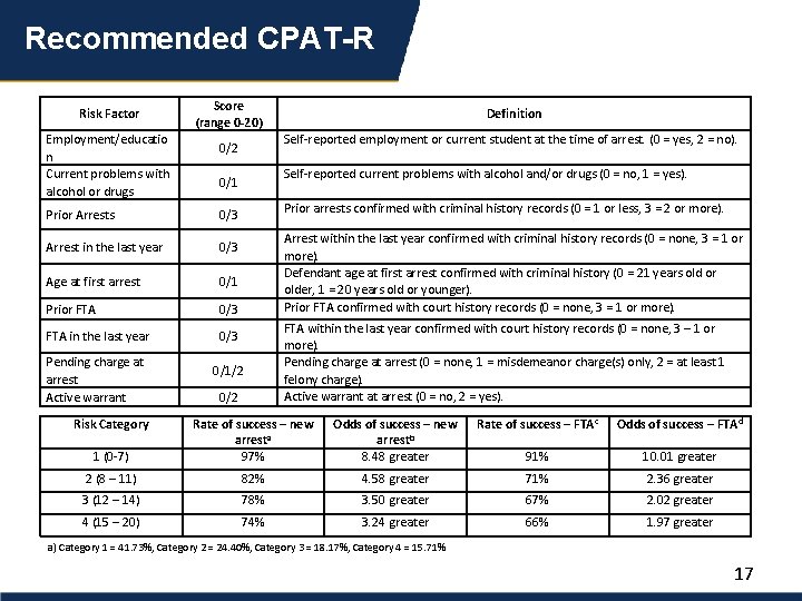 Recommended CPAT-R Risk Factor Employment/educatio n Current problems with alcohol or drugs Score (range