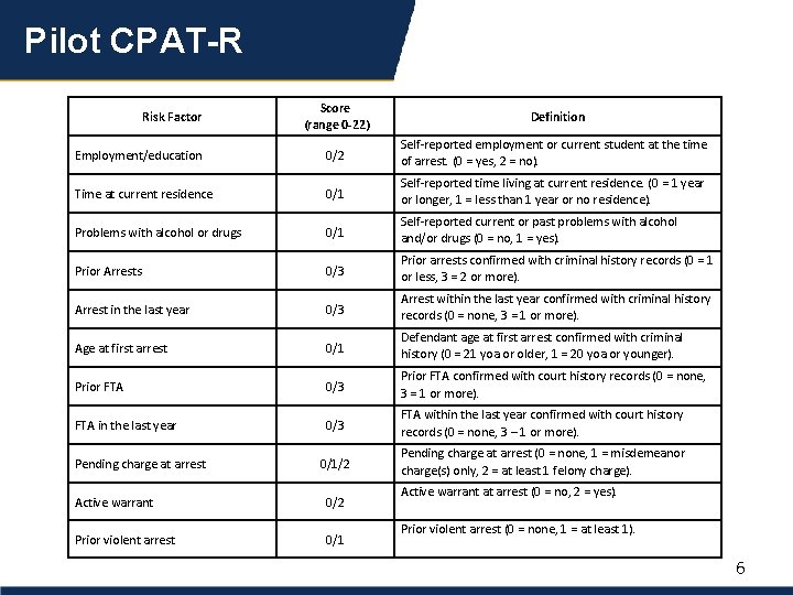 Pilot CPAT-R Score (range 0 -22) Definition Employment/education 0/2 Self-reported employment or current student