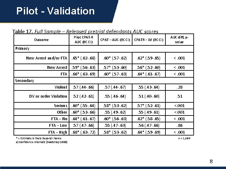Pilot - Validation Table 17. Full Sample – Released pretrial defendants AUC scores Pilot