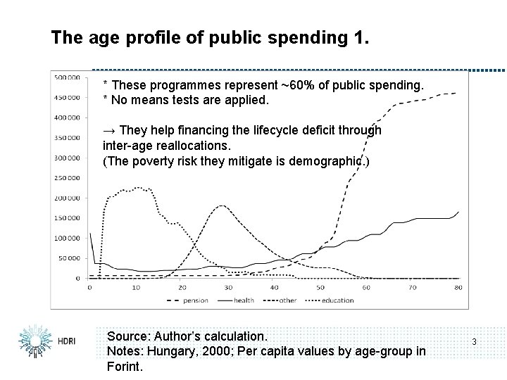 The age profile of public spending 1. * These programmes represent ~60% of public