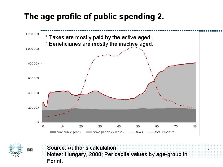 The age profile of public spending 2. * Taxes are mostly paid by the