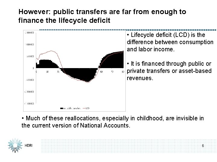 However: public transfers are far from enough to finance the lifecycle deficit • Lifecycle