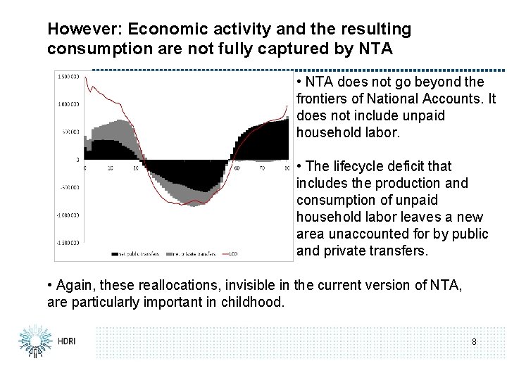 However: Economic activity and the resulting consumption are not fully captured by NTA •