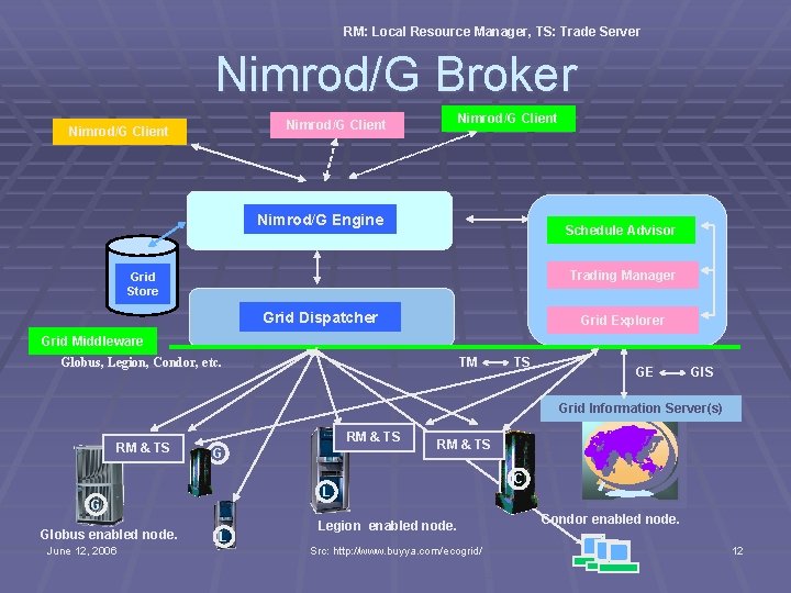RM: Local Resource Manager, TS: Trade Server Nimrod/G Broker Nimrod/G Client Nimrod/G Engine Schedule