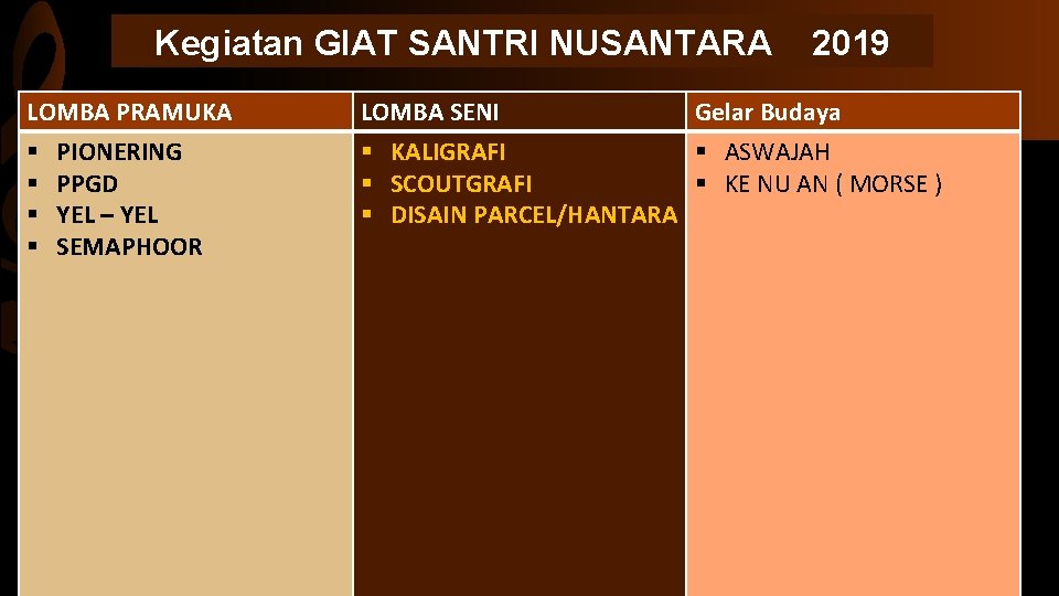 Kegiatan GIAT SANTRI NUSANTARA LOMBA PRAMUKA § § PIONERING PPGD YEL – YEL SEMAPHOOR