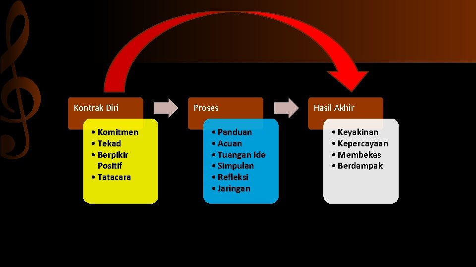 Kontrak Diri • Komitmen • Tekad • Berpikir Positif • Tatacara Proses • Panduan