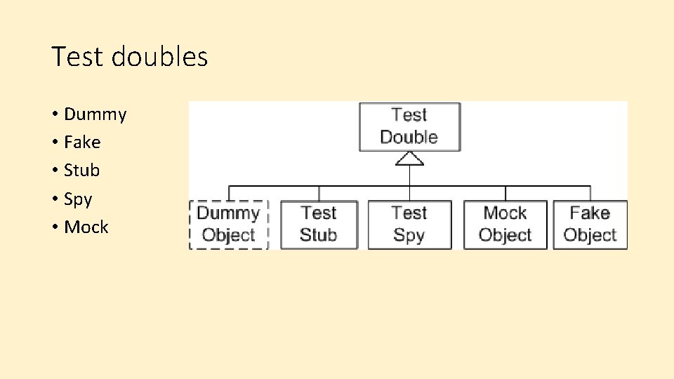 Test doubles • Dummy • Fake • Stub • Spy • Mock 