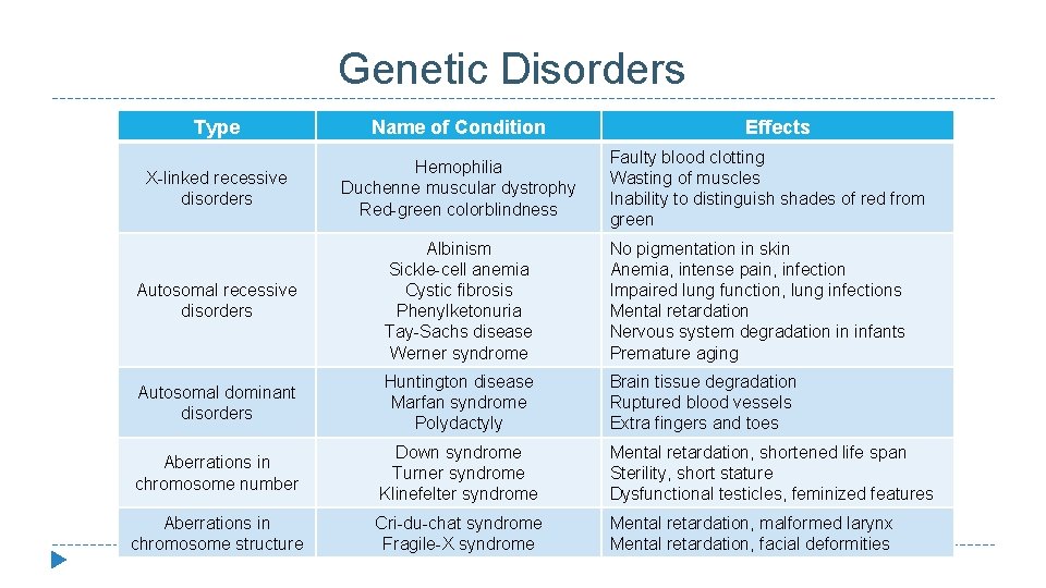 Genetic Disorders Type Name of Condition Effects X-linked recessive disorders Hemophilia Duchenne muscular dystrophy