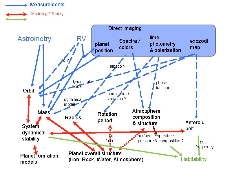 Measurements Modeling / Theory Direct imaging Astrometry RV planet position Spectra / colors time