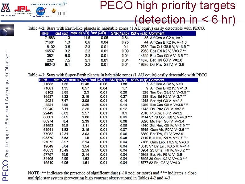 PECO Pupil mapping Exoplanet Coronagraph Observer Univ. of Arizona Ames Research Center PECO high