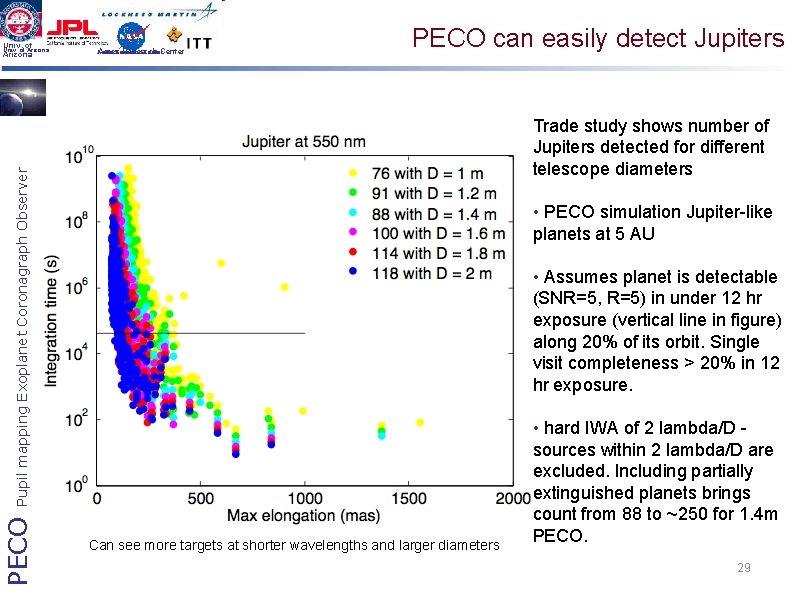 Ames Research Center PECO can easily detect Jupiters Trade study shows number of Jupiters