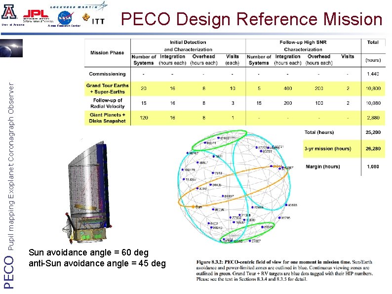 PECO Pupil mapping Exoplanet Coronagraph Observer Univ. of Arizona Ames Research Center PECO Design