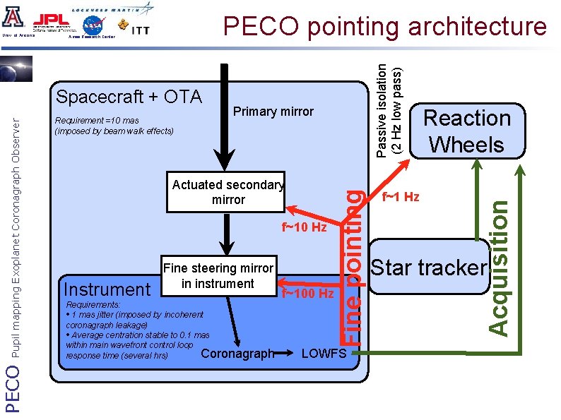 PECO Requirement =10 mas (imposed by beam walk effects) Primary mirror Actuated secondary mirror