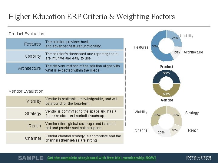 Higher Education ERP Criteria & Weighting Factors Product Evaluation 25% Features The solution provides