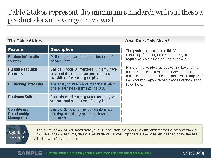 Table Stakes represent the minimum standard; without these a product doesn’t even get reviewed