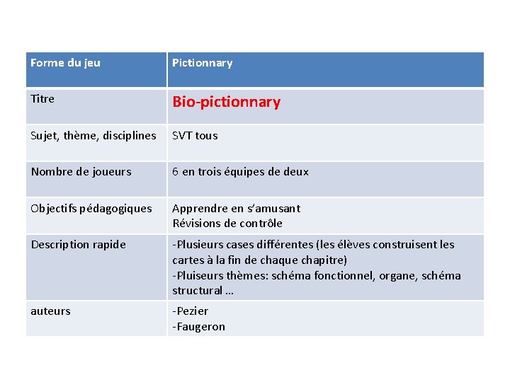 Forme du jeu Pictionnary Titre Bio-pictionnary Sujet, thème, disciplines SVT tous Nombre de joueurs