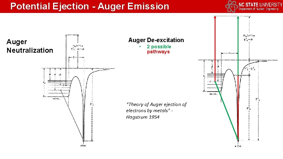 Potential Ejection - Auger Emission Auger Neutralization Auger De-excitation • 2 possible pathways “Theory