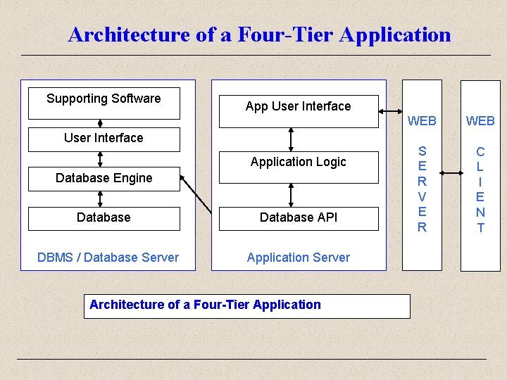 Architecture of a Four-Tier Application Supporting Software App User Interface Application Logic Database Engine