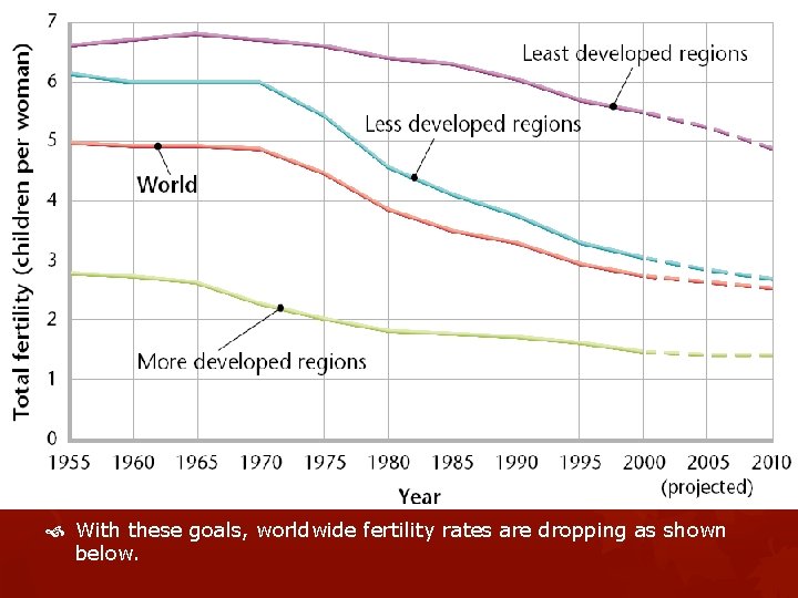  With these goals, worldwide fertility rates are dropping as shown below. 