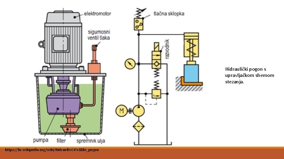 Hidraulički pogon s upravljačkom shemom stezanja. https: //hr. wikipedia. org/wiki/Hidrauli%C 4%8 Dki_pogon 