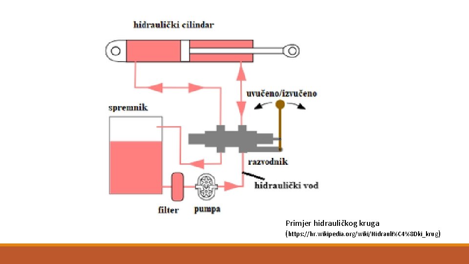 Primjer hidrauličkog kruga (https: //hr. wikipedia. org/wiki/Hidrauli%C 4%8 Dki_krug) 