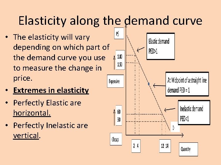 Elasticity along the demand curve • The elasticity will vary depending on which part
