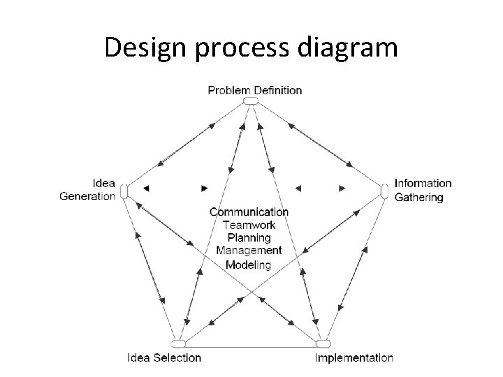 Design process diagram 