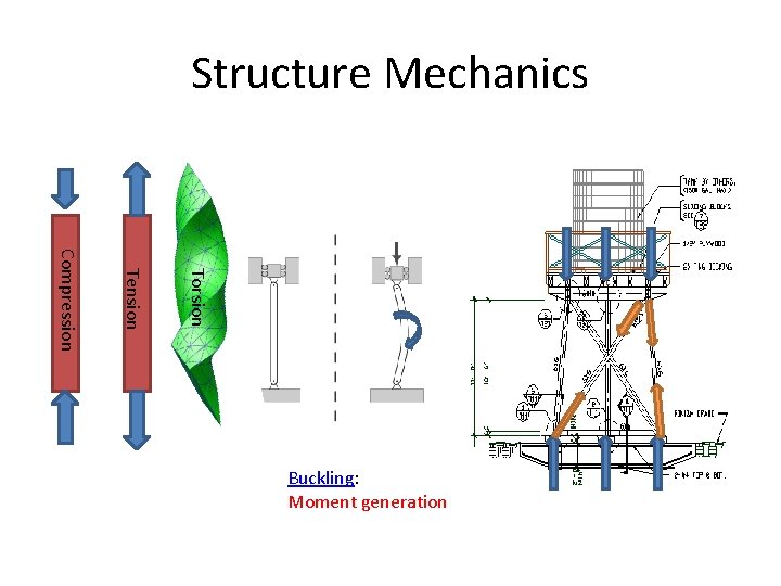 Structure Mechanics Torsion Tension Compression Buckling: Moment generation 