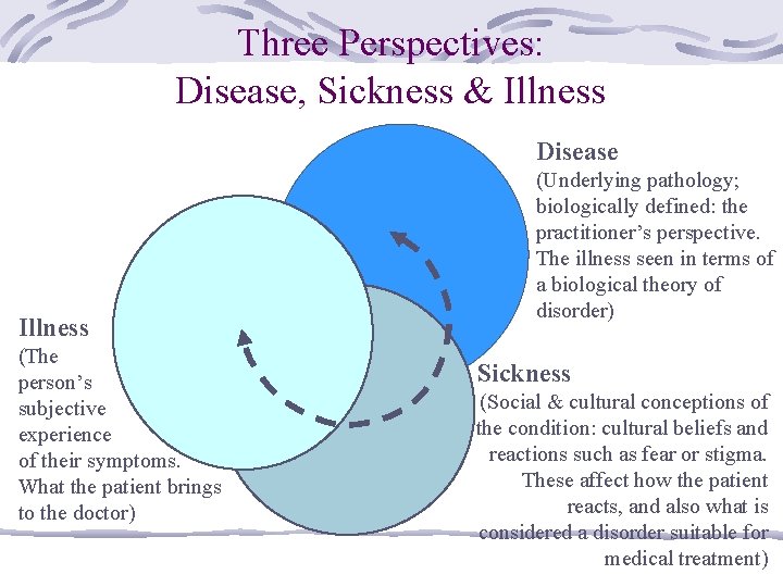 Conceptual Foundations For Health Measurements Disability And Handicap